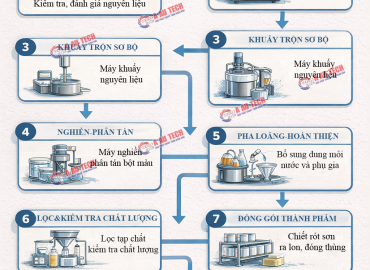 Toàn bộ quy trình sản xuất sơn chuyên nghiệp từ A đến Z